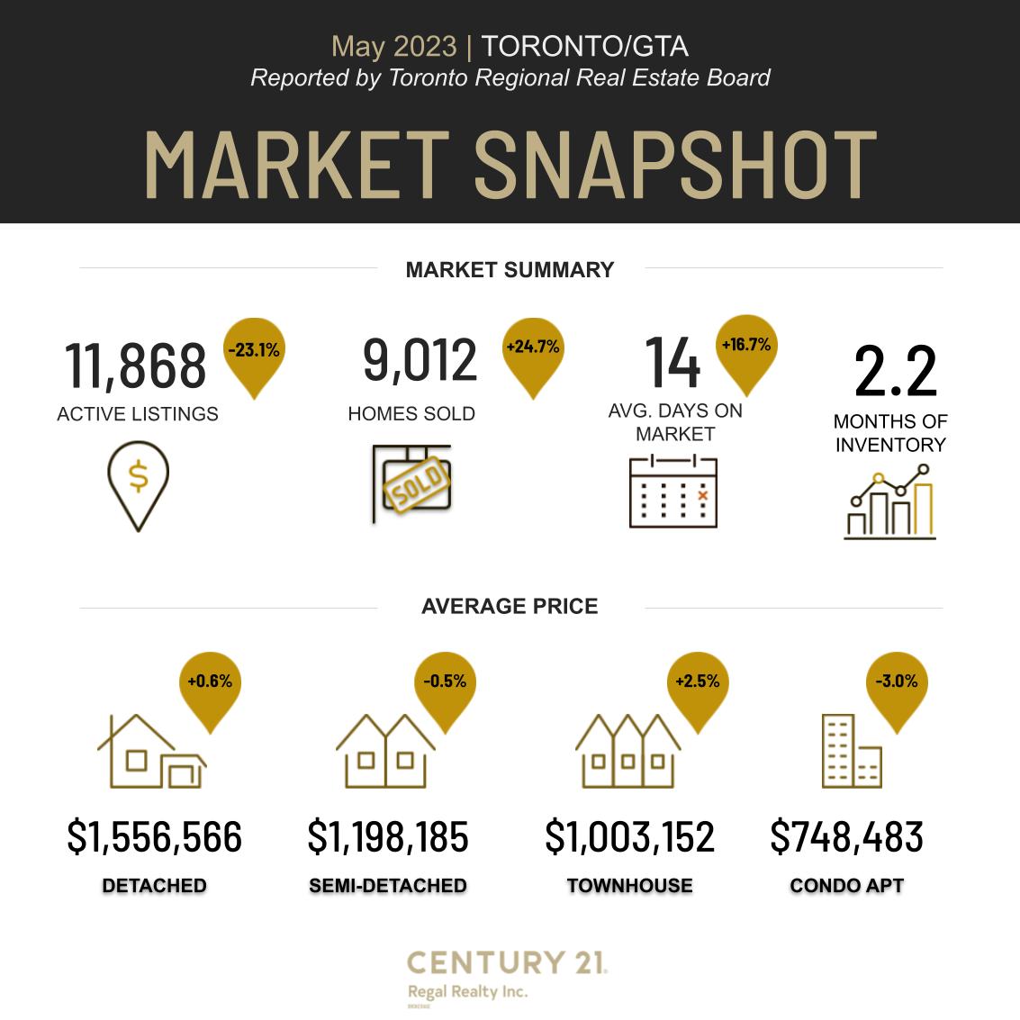 Toronto/GTA market stats are out, take a look at May 2023.

#may2023 #torontoeast #torontowest #downtowntoronto #eastside #westside #torontorealestate #torontohomes #GTArealestate #torontocondo #torontoliving #torontolifestyle #torontocanada... facebook.com/99464011456_10…