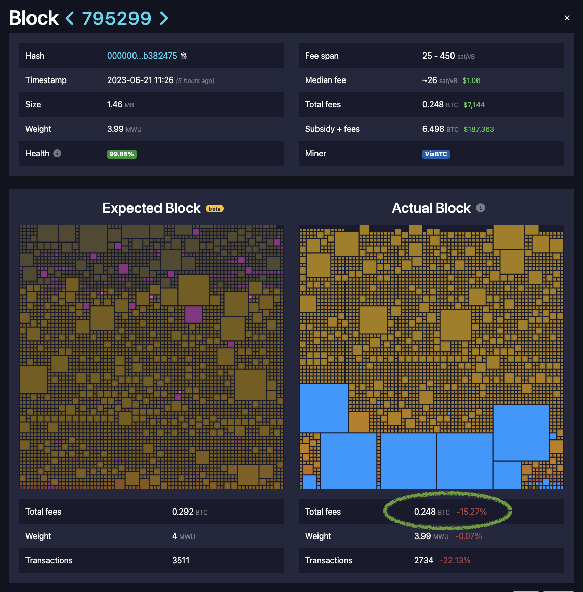 .<a href="/mempool/">mempool</a> deployed total block fees auditing: mempool.space/blocks

Check for yourself to see how good mining pools are at building the most profitable block.

Obviously this does not take into account potential out-of-band payments.
