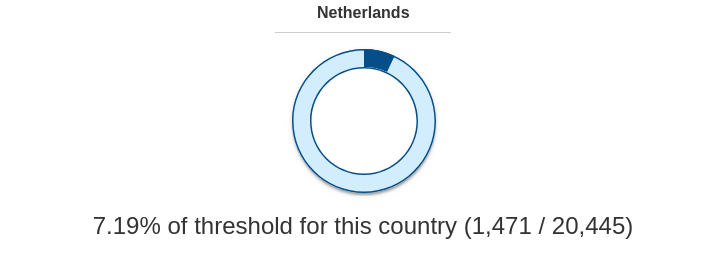 The Netherlands is far and away the first in reaching the country-specific threshold for the recently opened #EuropeanCitizensInitiative, 'Connecting all European capitals and people through a high-speed train network'. #EUTakeTheInitiative

eci.ec.europa.eu/035/public/#/s…