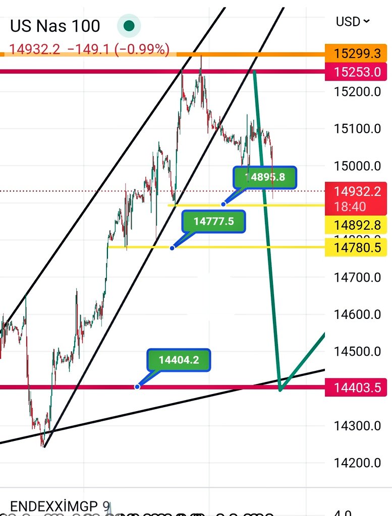 Çizdiğimizin arkasında durduk.. #Dax40 #DAX #NASDAQ100 #NQ_F #NASDAQ