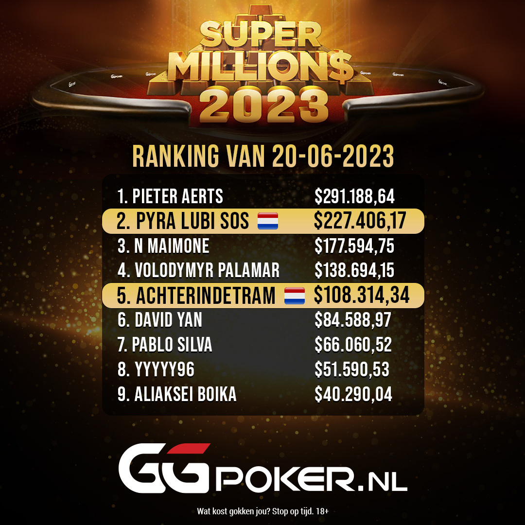 Het is gisteren Pyra Lubi sos en AchterindeTram niet gelukt om de titel te pakken tijdens de Super MILLION$. Wel een mooie 🥈 en 5e plek voor de Nederlanders 🔥! GG!

Wat kost gokken jou? Stop op tijd. 18+

#GGPoker #GGPokerNederland #poker #highlight #GG