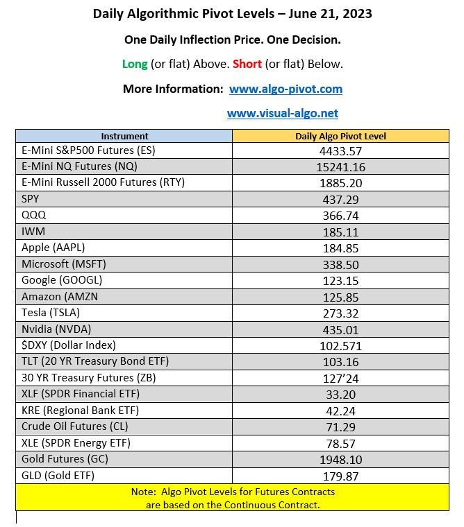 MC2085's tweet photo. Daily #algo Pivots for 6-21-23. Calculated prior to day session open.

#DayTrading #algotrading #SP500 #SPY #QQQ https://t.co/Im1IUy0VM2