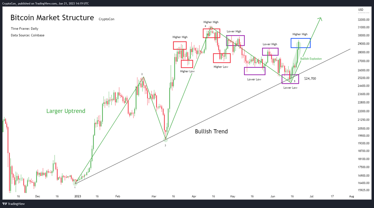 Bearish #Bitcoin boundaries are being broken with ease!

In a single swoop, Bitcoin destroyed the temporary downtrend with a new higher high

Testing the trend as support was always a possibility during the downtrend, and it is fully completed

New highs coming soon... 🌕