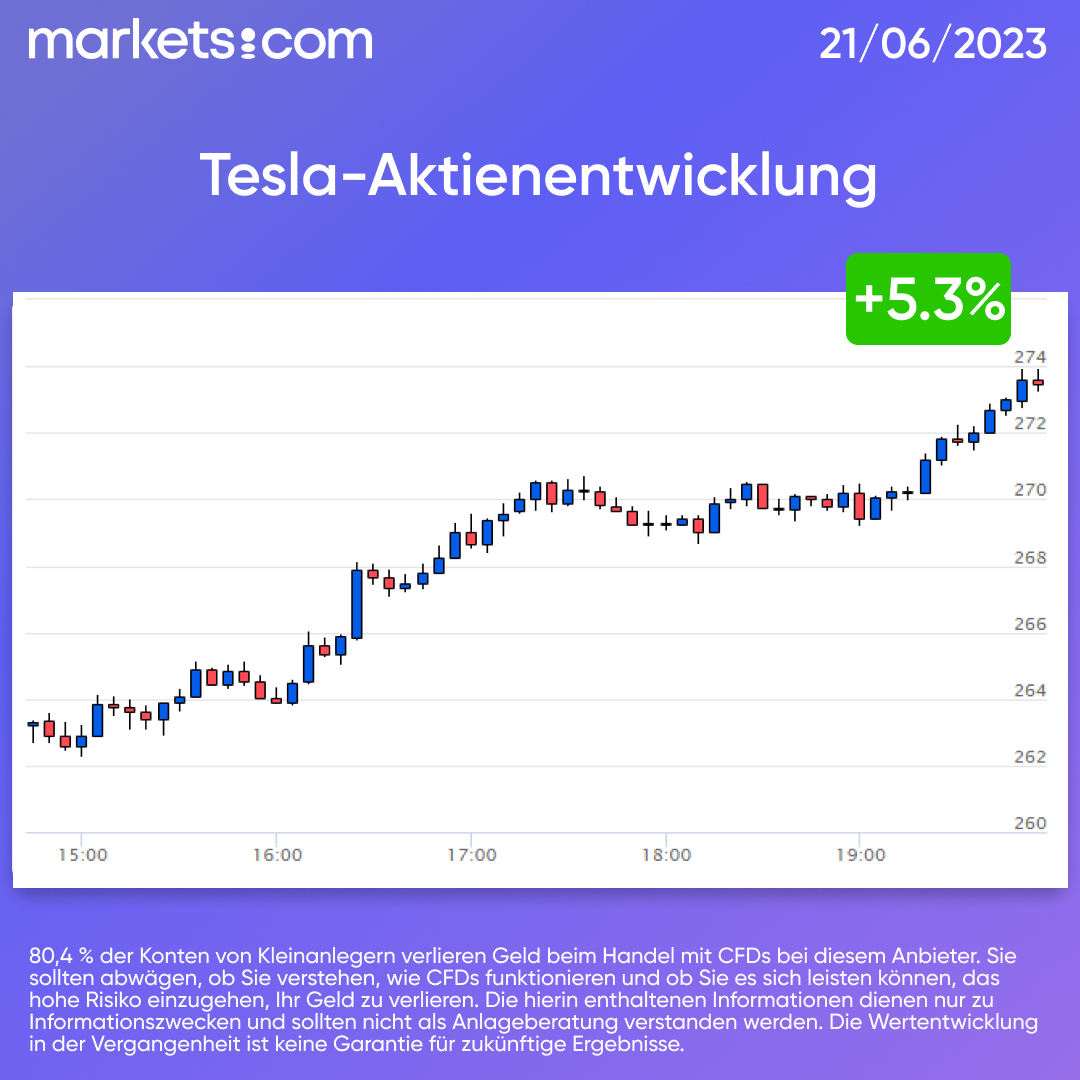 MarketsComDE's tweet image. 🚗 #Tesla's Aktie steigt um 5,3 % auf den höchsten Stand seit Oktober 2022.

Live-Chart👇
📲 app.markets.com/App-Tw-DE

80,4% der Retail-CFD-Konten verlieren Geld. Keine Anlageberatung. Die vergangene Performance ist kein Hinweis auf zukünftige Ergebnisse.
#Aktie #livechart #Handel