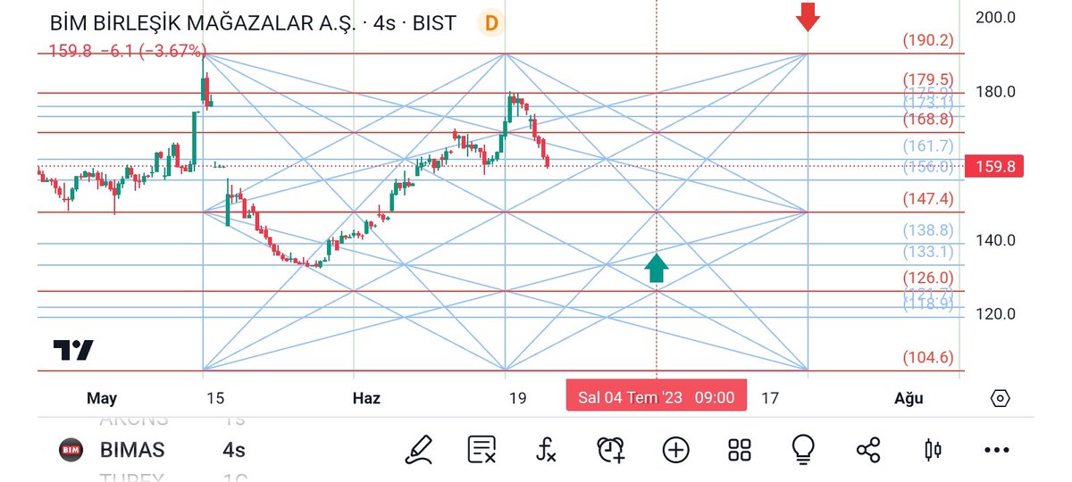 #Bımas #trade
Ayrıca kısa vade için bir teknik analiz yaptım.
Büyük resmi günler öncesinde paylaşmıştım.
Şimdi süreç 4 Temmuz cycle haftasında ki dolunay döngüsüne evrilecek.
Dolunay döngüsü diplerin tamamlandığı  döngüdür.
İhtimal dahilinde bu tarihe kadar düzeltme devam edecek