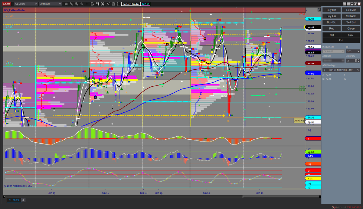 ivysoft's tweet photo. CL-20230620-21-MP Starting out as an inside day, market profile was the champ today. Golden rules:  Set it and forget it.  Remove all unfilled trades after US open.  Believe in one trade covers four failing ones.  #CL   #NinjaTrader https://t.co/7aWvQ35WB9
