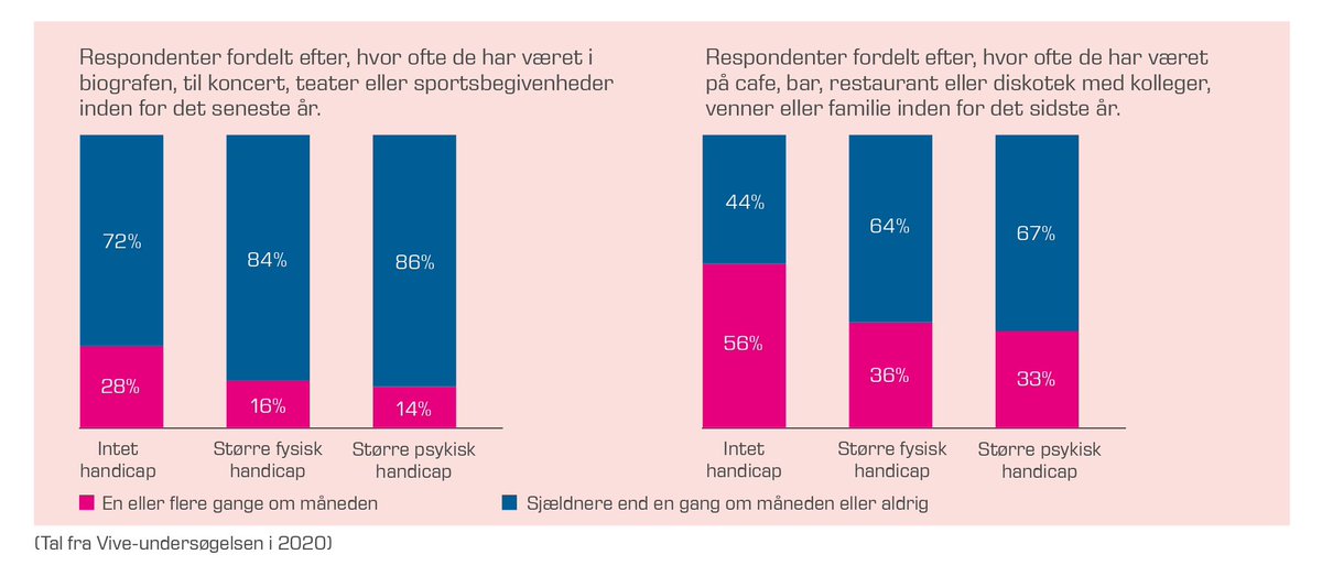 Der skal nu igangsættes indsatser, som skal bekæmpe ensomhed. Mennesker m handicap føler en højere grad af ensomhed og har sværere ved at tilgå civilsamfundet. Det skal anerkedes, at dette problem i højere grad berør mennesker m handicap, så deres stemme inkluderes i indsatserne.