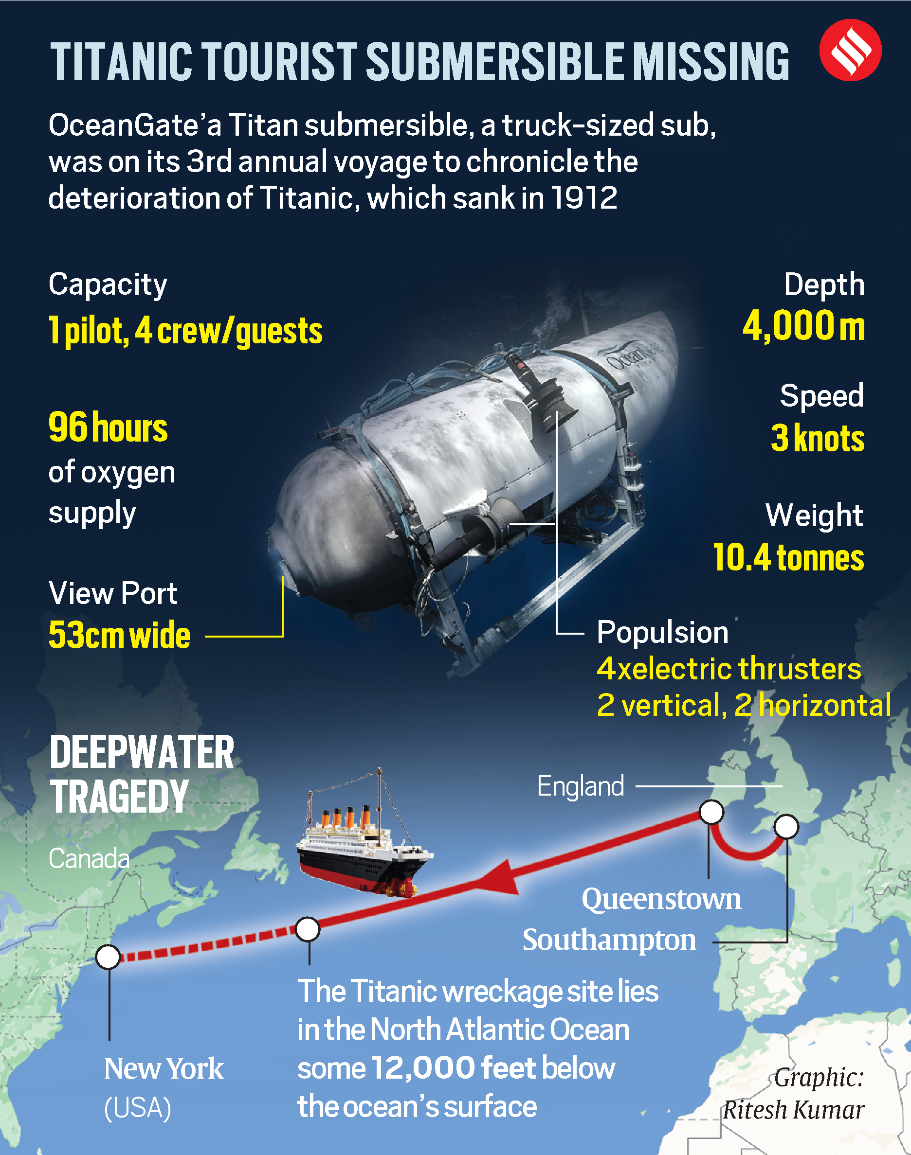 Titanic tourist submarine missing: Underwater noises detected