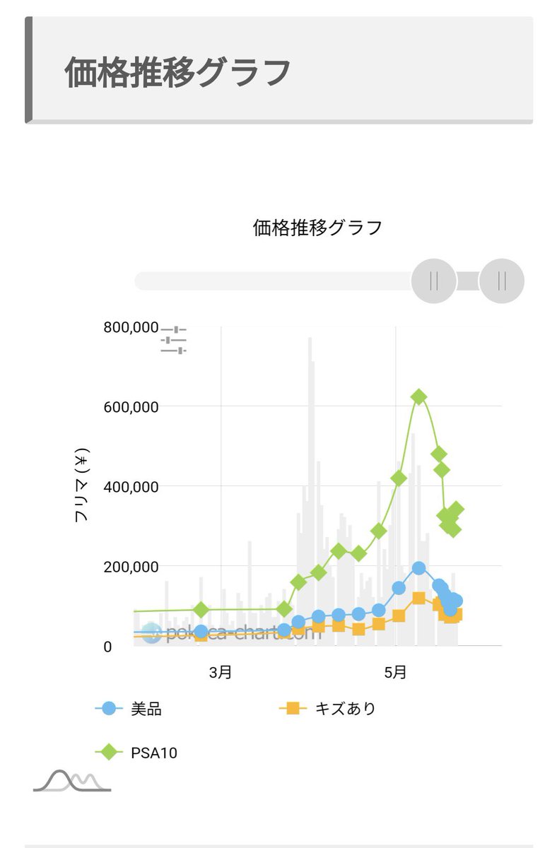 ポケカさん、ガチでチューリップバブルと同じグラフへ