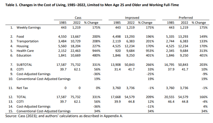I have a new paper with <a href="/swinshi/">Scott Winship</a> correcting errors in the American Compass "Cost of Thriving Index." I wrote a summary of the paper for the <a href="/EconsEveryDay/">Economist Writing Every Day</a> blog. Bottom line: the American family *is* thriving!

economistwritingeveryday.com/2023/06/21/the…