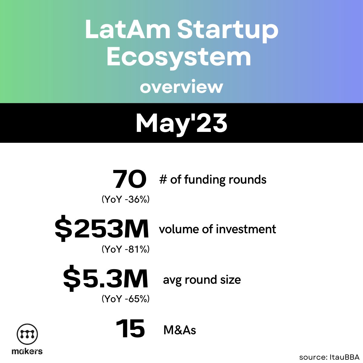 This is how #fundraising in #LatinAmerica looked in May 2023.