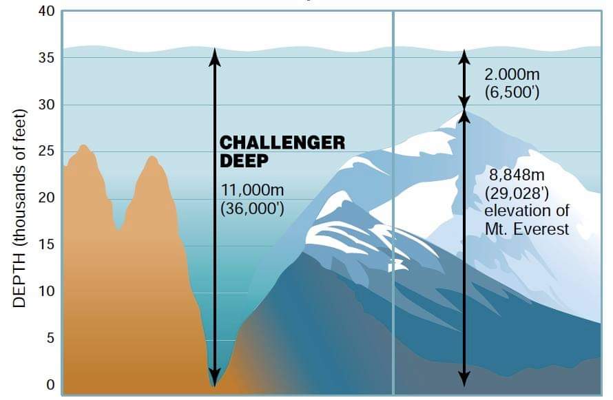 tumsoma's tweet photo. @Chaba249 @JBerrySu จุดที่ลึกที่สุดของโลกคือ แชลเลนเจอร์ดีป (Challenger Deep) เป็นจุดที่ลึกที่สุดในมหาสมุทรของโลกเท่าที่มนุษย์รู้จัก ลึก 10.911 กิโลเมตร (35,000ฟุต) อยู่ทางปลายด้านใต้สุดของร่องลึกมาเรียนา ใกล้กับกลุ่มหมู่เกาะมาเรียนาครับ #เรือดําน้ํา https://t.co/qSUW8nMXIB