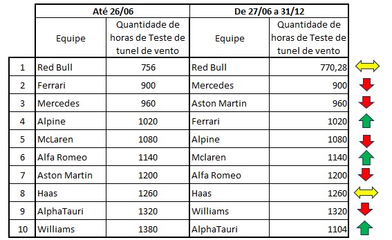 ScuderiaMilani's tweet photo. Quadro resumo da situação das horas de testes de túnel de vento das equipes da #F1 do dia 26/06 (inicio do 4º periodo de teste) até o final do ano.
#f1tech #Formula1 https://t.co/s6VWJIYdym
