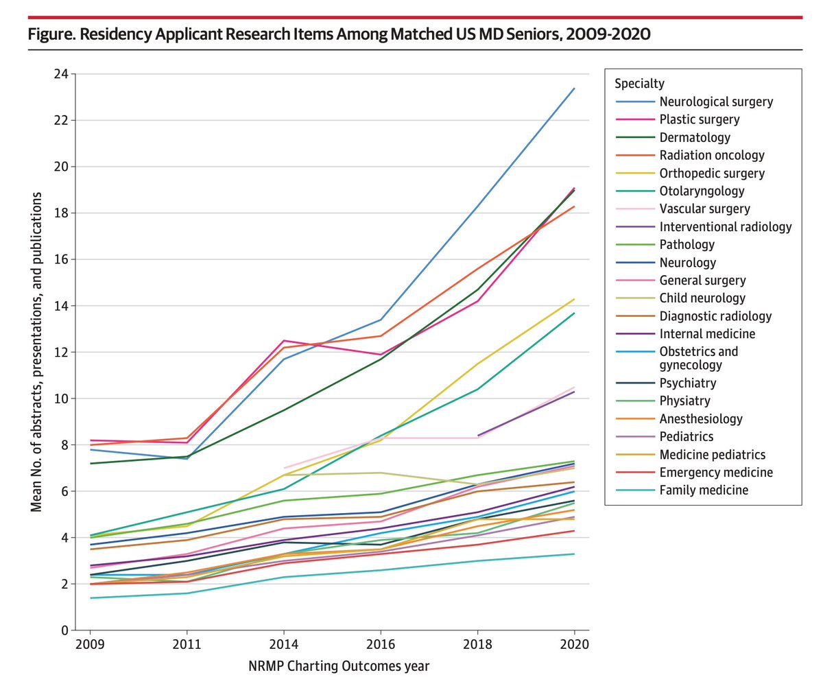 Over a decade, research abstracts/papers in residency applications have increased 2-3x!! No one wins in this kind of 'arms race' 👎👎👎 Average applicant abstract/papers by specialty: Neurosurg: 24 Derm: 19 Rad Onc: 18 by @Abdul_K_Ahmed @eadashi jamanetwork.com/journals/jamas…