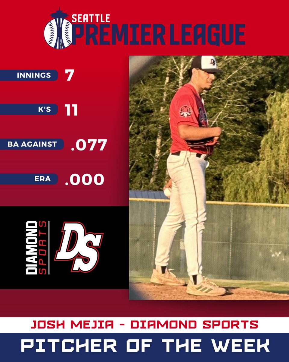 SeattlePremierLeague (@seattlepremier) on Twitter photo 1st recipients of the #SeattlePremierLeague Player of the Week and Pitcher of the Week.
Player of the Week: Logan Sheperd (NW Jays)
Pitcher of the Week: <a href="/_joshmejia15/">Josh Mejia</a> (<a href="/DiamondSportsTC/">Diamond Sports</a>) 1st recipients of the #SeattlePremierLeague Player of the Week and Pitcher of the Week.
Player of the Week: Logan Sheperd (NW Jays)
Pitcher of the Week: <a href="/_joshmejia15/">Josh Mejia</a> (<a href="/DiamondSportsTC/">Diamond Sports</a>)