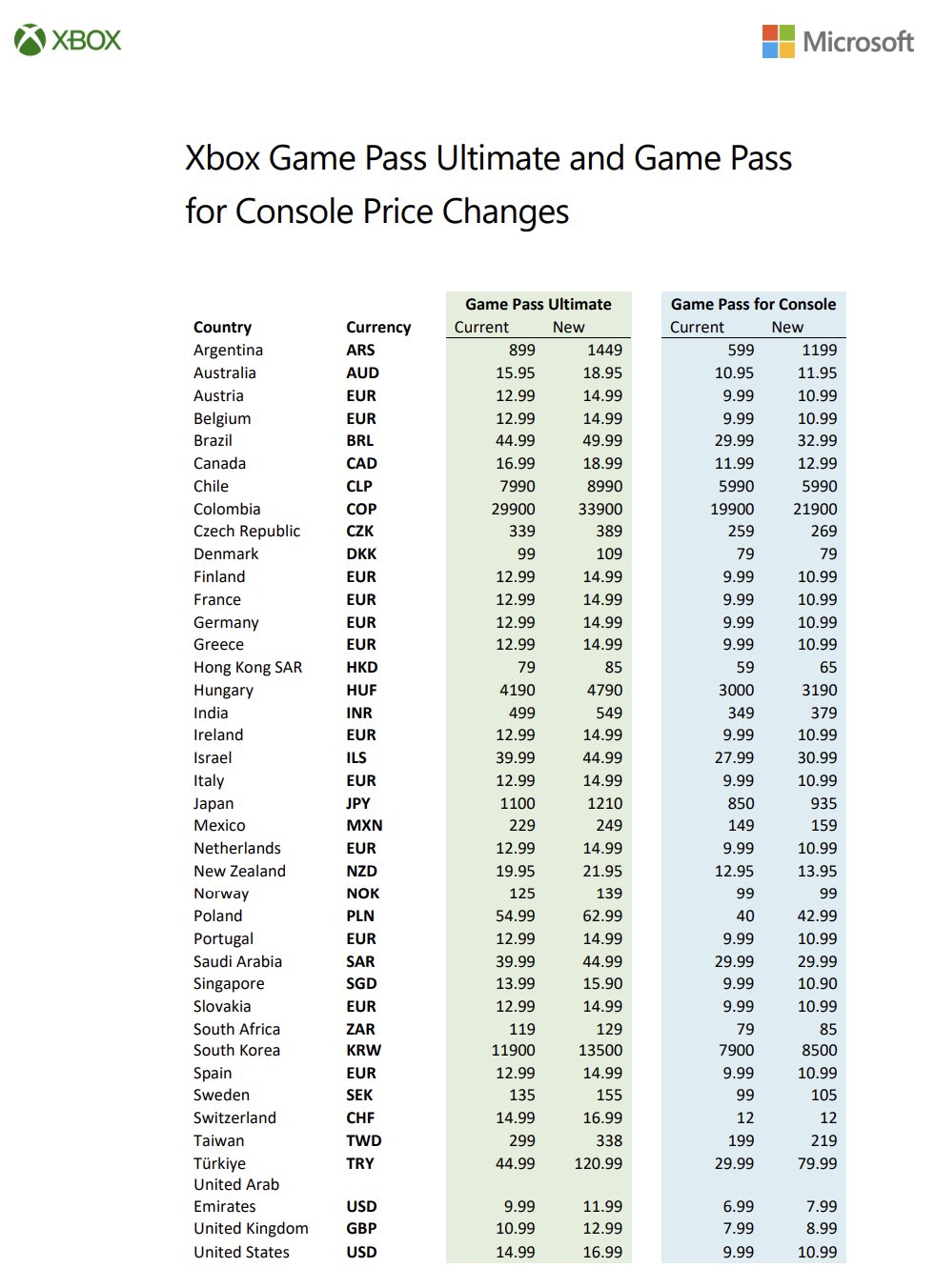 Xbox is increasing the price of the Series X (most countries) in August and Game  Pass in July