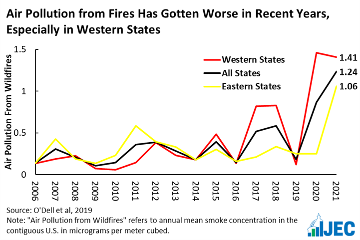 Climate change has made forest wildfire activity more common, especially in western states. The more common fires become, the more air pollution and the greater the risk to overall health.

We need federal action to combat the climate crisis.
science.org/doi/10.1126/sc…