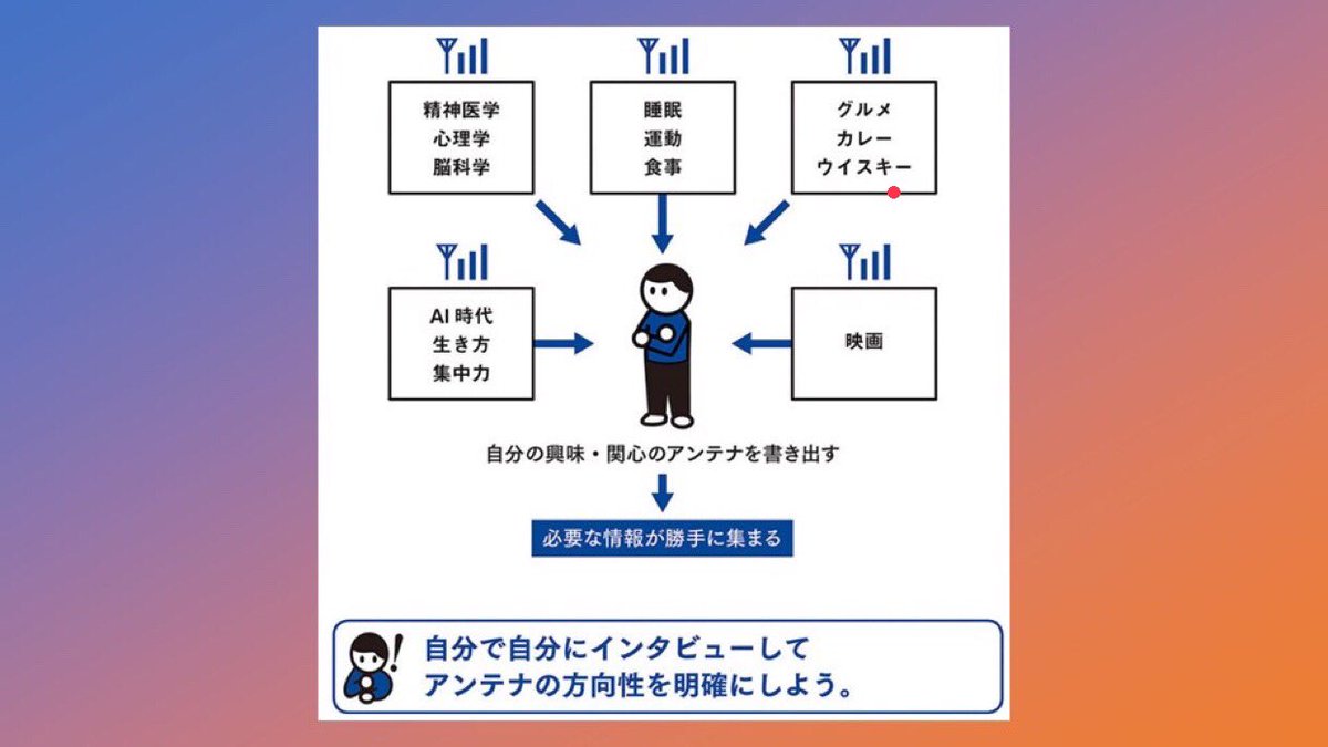 ──────────────────
★ゴゴ通信★

第97号 2023年６月22日（木）

【興味と関心のフォーカス】

　　参考文献　インプット大全
──────────────────
インプット大全で著者の樺沢紫苑先生は…