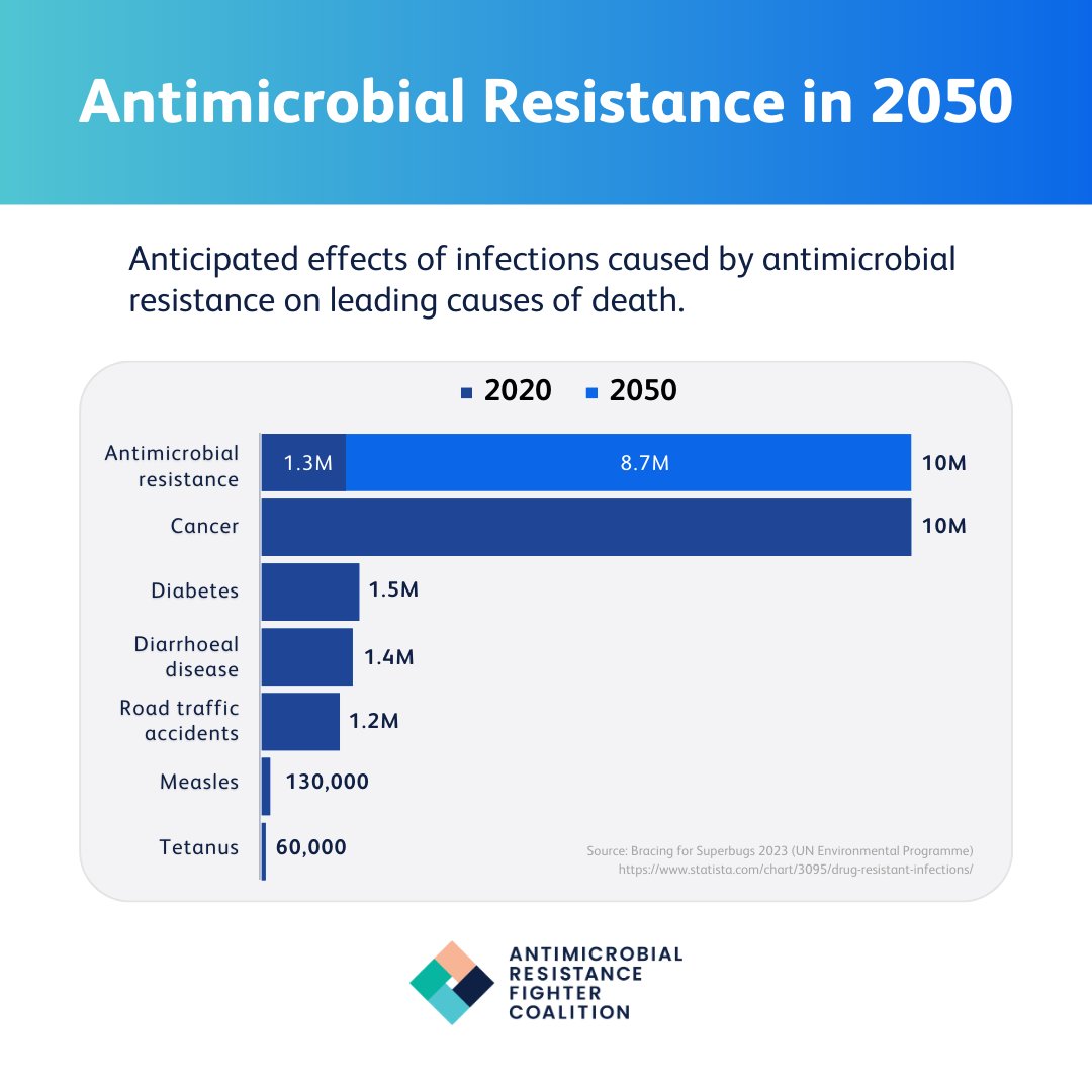 The UN predicts a sharp rise in deaths from drug-resistant infections by 2050. #AMR is not a future risk, it's a present-day crisis disproportionately affecting vulnerable populations.

Join us in spreading awareness and advocating for urgent action.

🔷 #AMResistanceFighters