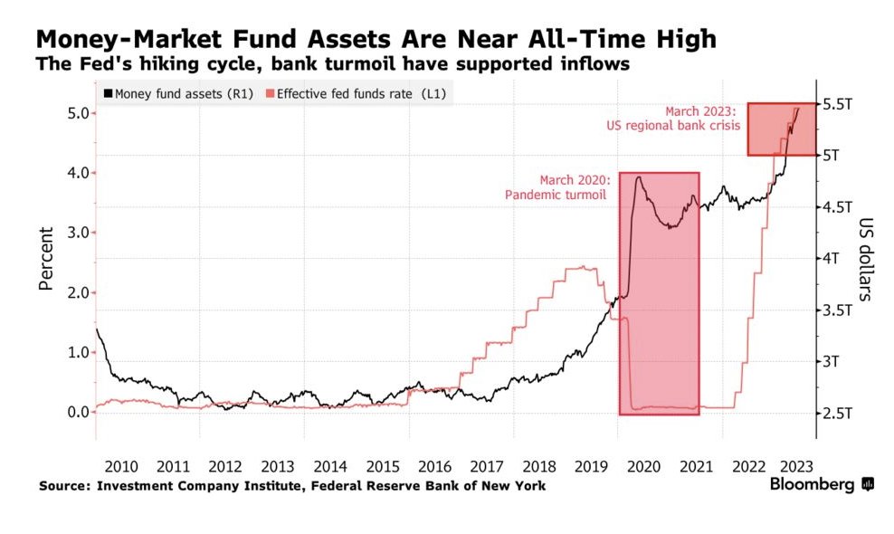 Money market fund assets are near all time highs, per Bloomberg: