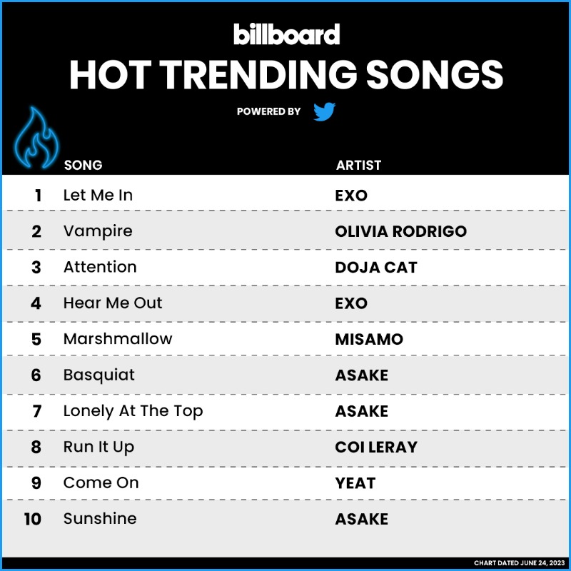 billboardcharts's tweet photo. The #HotTrendingSongs chart, powered by @Twitter, top 10 (chart dated June 24, 2023)