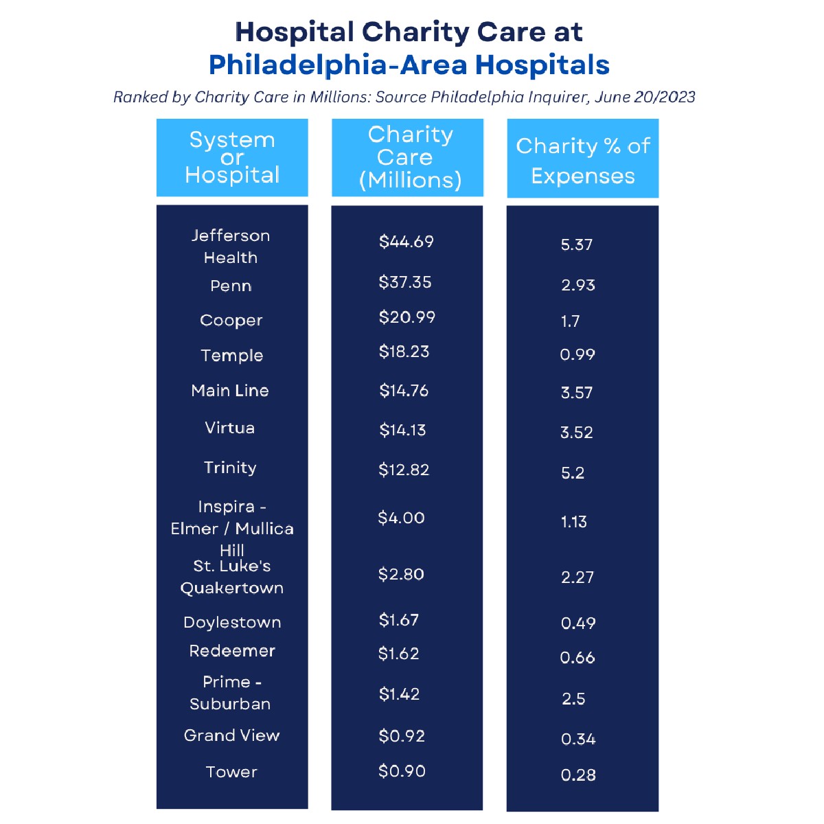 Jefferson Health on Twitter "Jefferson is proud to be one of the not
