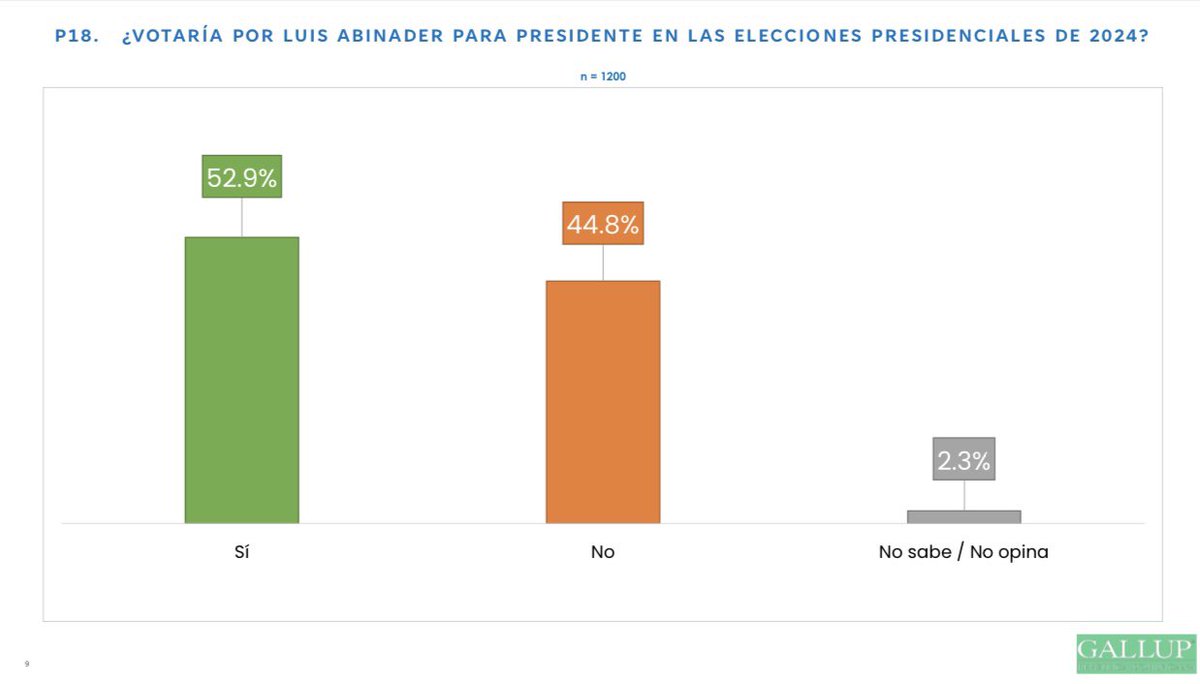 El 52.9% de los dominicanos votarían por <a href="/luisabinader/">Luis Abinader</a> si decide presentarse en el 2024. Nuestro presidente es una máquina de trabajo 👏. #Gallup