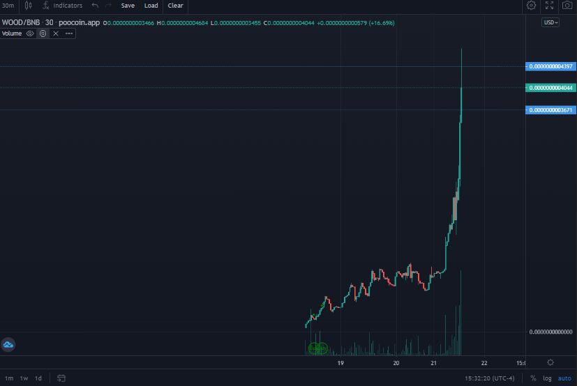 WoodTokenBSC's tweet photo. If this chart doesn't give you #WOOD ... I'm not sure what #WOOD.  Another amazing milestone for the community with a new ATH of $43K.  The road to $1M market cap has just started! 

#WOOD #WOODTOKEN #GOTWOOD #BSC #TRENDING https://t.co/eZNcInSKb0