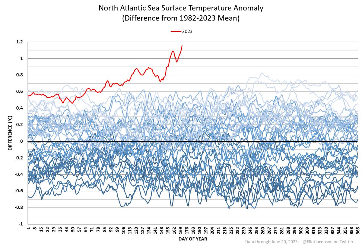 Here we go again, a new record anomaly for North Atlantic sea surface temperatures.

Today's anomaly is a full 1.15°C above the 1982-2023 mean for the day.  I thought the previous peak was high, but I may need to extend the y-axis again soon!

Data: climatereanalyzer.org/clim/sst_daily…