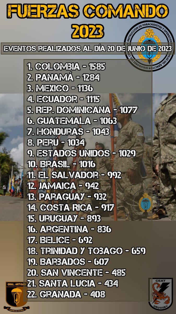 🏆 FC23' - Day 10 Standings
Vamos con toda mi Glorioso 
Ejército Nacional de Colombia 🇨🇴 #FuerzasComando #fuerzascomando23 #FuerzasComando2023 #FC23