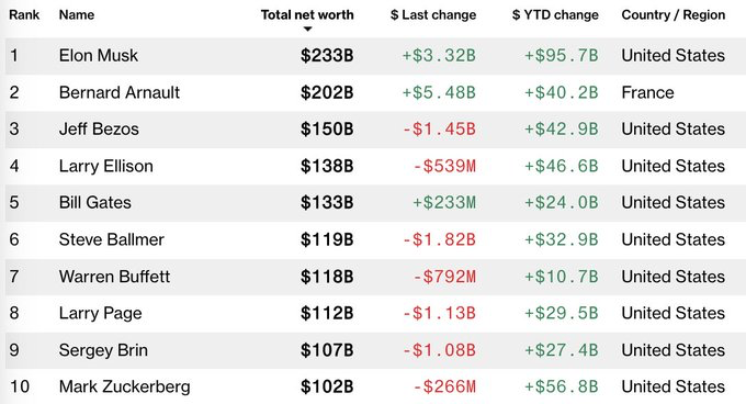 The top 10 richest people in the world are now worth a combined $1.41 Trillion – Bloomberg