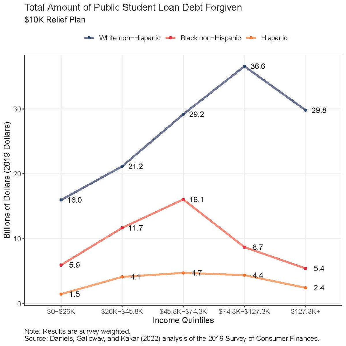 Who benefits from blanket student loan forgiveness? This 2022 blog by <a href="/GEDanielsJr/">Gerald Eric Daniels</a>, <a href="/VenooKakar/">Venoo Kakar</a> &amp; J. Galloway examines the impacts by income group &amp; race. bit.ly/3pojMY8