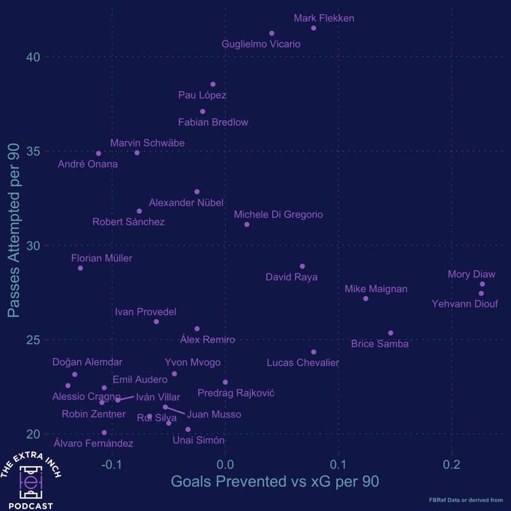 2) Data analytics & fit into Ange’s system 

Guglielmo Vicario has the second most pass attempts per 90 proving he’s good with his feet which is vital in Ange Postecoglou’s possession based system