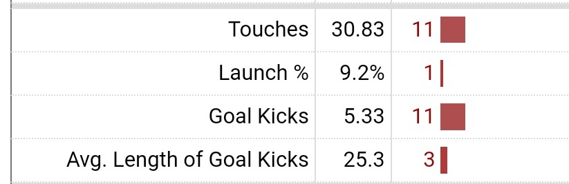 @TheSpursExpress @SkySportsLyall Don't tell me that Ange wants ball playing GKs when this was his keeper at Celtic.

(Also don't use stats for keepers!)