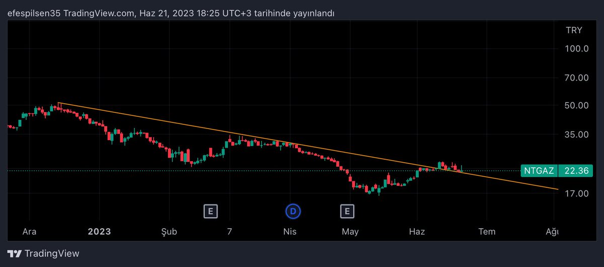 #ntgaz yükseliş onayını aldık 21.90 stoplu takip edebiliriz