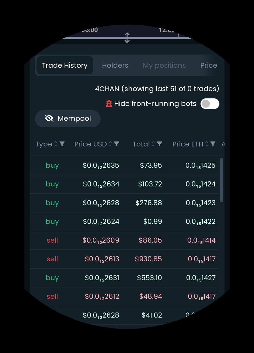 Buying the dip with the last 99cents 😎lol  #4chan. That buyer is so confident in #4chantoken  that he knows he only needs 99cents of #4chan to become financially free 😉😅