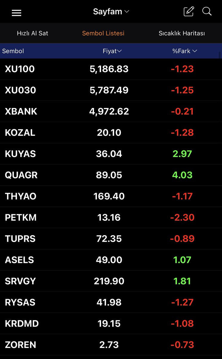 İyi Akşamlar ASLAN Parçaları!

Zamanı gelince ederine değer bulur bütün sabredenler!    Sırası var ACELESİ Yok!

Vefa bilene hediyemiz büyük…..
Bilmeyenin yolu açık olsun!😏

Ne eksik ne fazla herkesin yolu işin sonunda layığına çıkar!😎

#XU100 #BIST #ASELS #THYAO #XXXXX