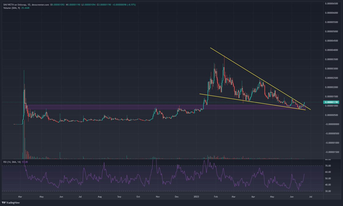 _Zackoshi's tweet photo. $SHI @ShinaToken Breaking out of a 4-month wedge with a lot of bullish momentum. Lead dev @MrShinoshi broke silence on Discord with some blurred coding images of the highly anticipated Charity Burn Mechanism.  Could not be a more obvious buy. NFA.  SEND IT. https://t.co/l6AlpEKsTZ