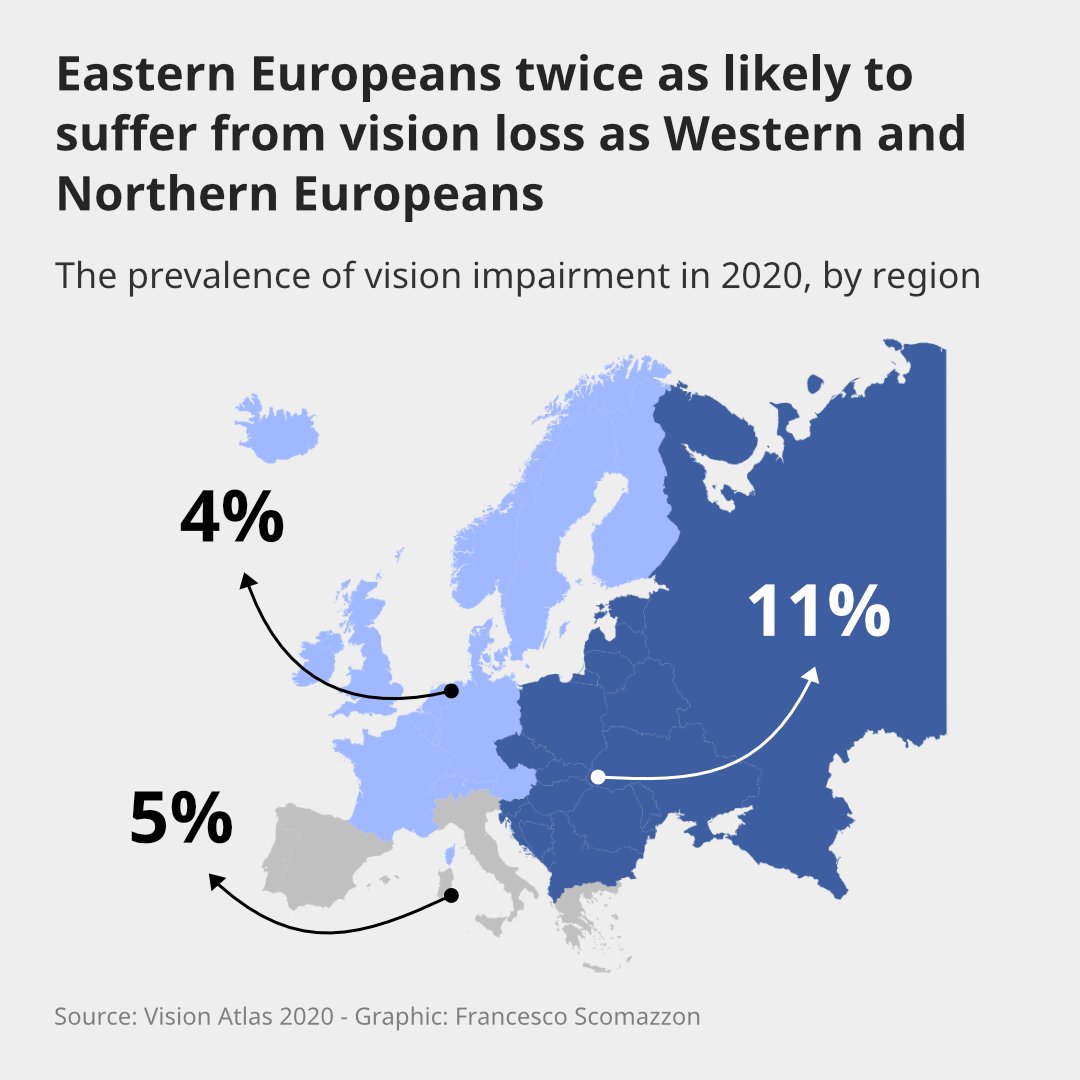 __explained's tweet photo. An estimated 7.7% of people in Europe suffer from some form of vision loss. The prevalence of the condition which ranges from mild vision loss to total blindness varies across Europe, with Eastern Europeans suffering twice as much as those in other regions of Europe. https://t.co/eO36Mdm3ve