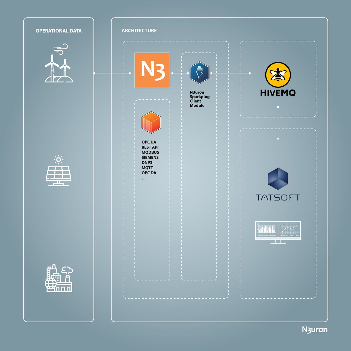 🔌 Connect your industrial assets to @Tatsoft FactoryStudio SCADA seamlessly using N3uron's #Sparkplug Client module and @HiveMQ Broker! 👉 Learn how to implement it with our step-by-step guide 👉 bit.ly/3jySoHr

#IIoT #SCADA #Industry40 #industrialIoT #N3uron