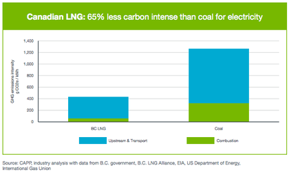 FNNGAlliance's tweet photo. Canada should seek international credits for Canadian #LNG that displaces higher emitting energy sources in world markets.  See page 23 of report from @ESF_Canada: https://t.co/ssTQrzQoiP #cdnpoli #bcpoli #LNGinBC https://t.co/SG2Uj5YDSH