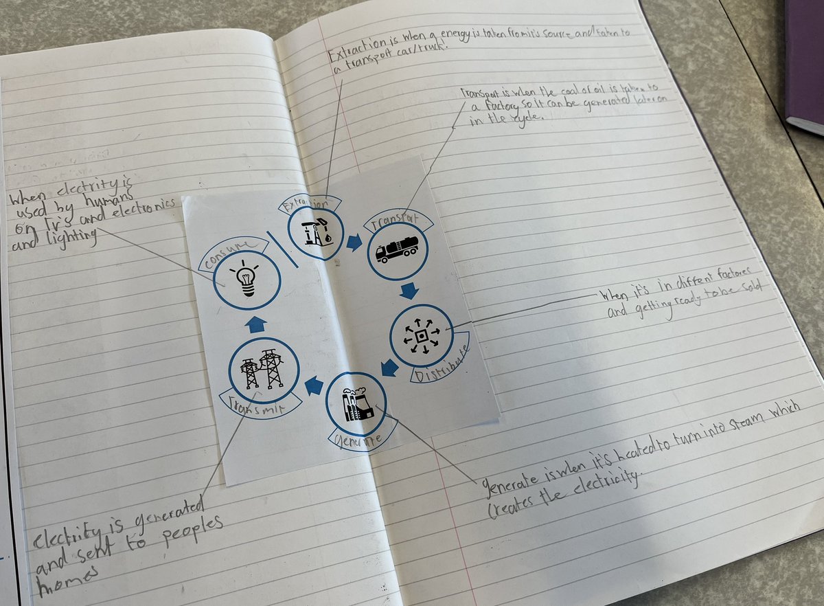 This week in #Geography we started our learning on energy & natural resources.

Quite a few children didn’t know where our energy ⚡️ came from.

So we plotted out that journey a bit! 

#edutwitter #education #teachertwitter #UKedChat #PrimaryGeography #GeographyTeacher