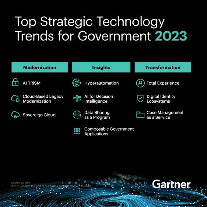 The 3 central themes of @Gartner's Top Strategic Technology Trends for 2023 in Government include: 

✅ Modernization
✅ Insights
✅ Transformation
Learn how this year's key trends will help you drive strategic impact: buff.ly/3petOi5 #GartnerIT #TechTrends Via @giga_labs