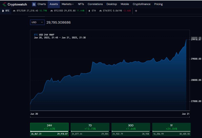 CoTradeSignals's tweet image. #BITCOIN IS PUMPING HARD 🚀

The #Bitcoin Bull Market officially started.

#Bitcoin #BTC #Crypto  #BTCUSD #Trading #Trade #blockchain