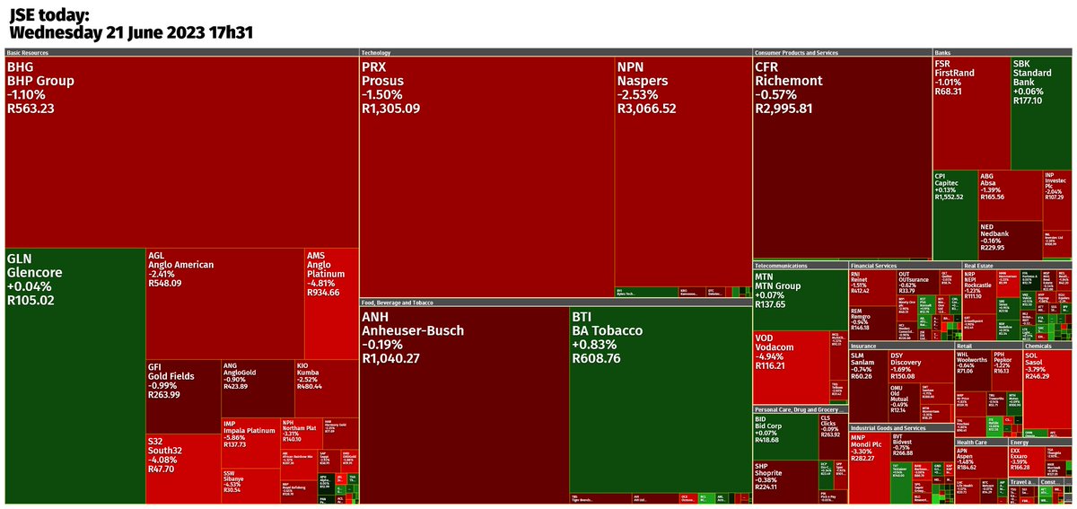 This hurt badly. Today was rough.
JSE Top40 -1.54%
Resources -2.42%