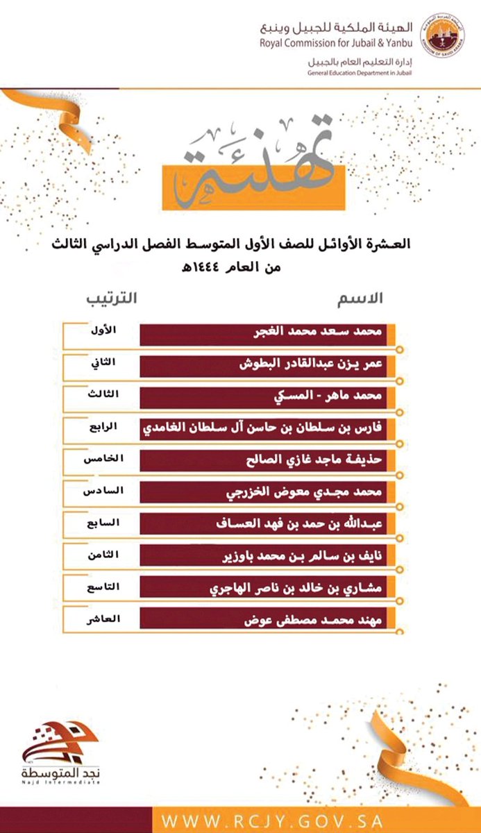 najed_school's tweet photo. #تهنئة 
تبارك إدارة مدرسة #نجد_المتوسطة و كادرها التعليمي 
 لأبنائها المتفوقين في العام الدراسي  ١٤٤٤هـ

وتتمنى لهم المزيد من التقدم والنجاح.

(١) الأول متوسط https://t.co/K9Q3bSveVg