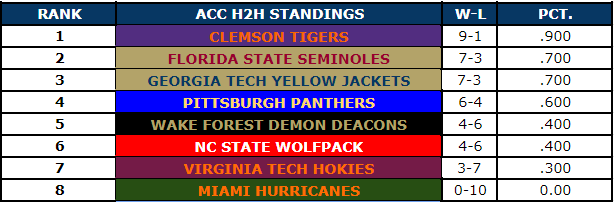 Season 82 Segment 2

<a href="/Cookie27996/">Cole Hemann</a> still looks good heading into the second segment with a 9-1 record.  In 2nd and 3rd place are <a href="/Masha_Lab/">Masha L.</a> and <a href="/ChrisHooks0223/">ℂ𝕙𝕣𝕚𝕤 ℍ𝕠𝕠𝕜𝕤</a> both with 7-3 records.  Coming in 4th place is 1st year coach <a href="/AdamChilds21/">Adam Childs⚾🧢</a> at 6-4.