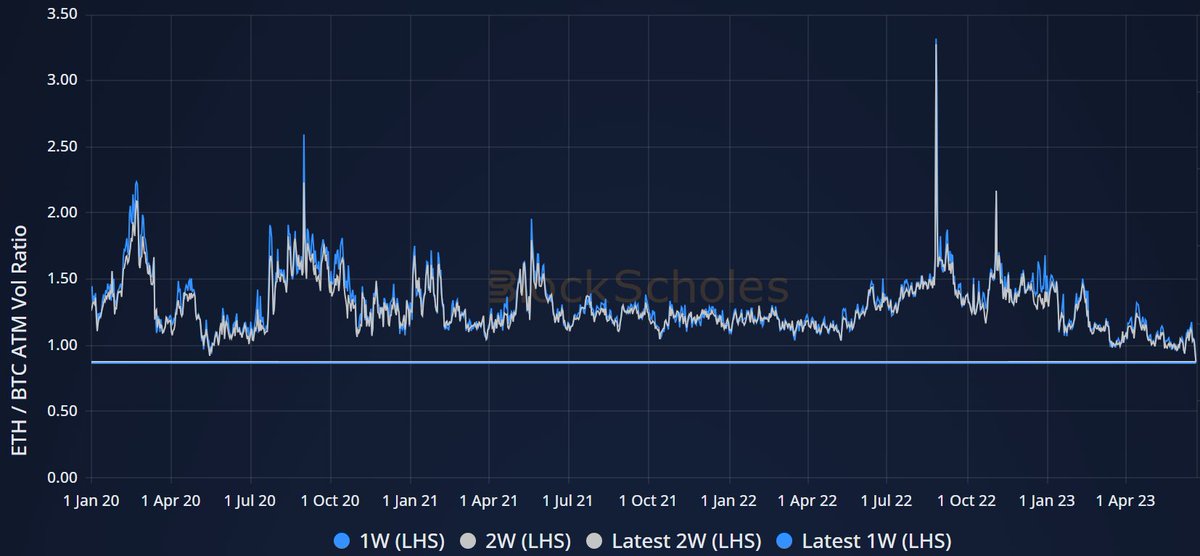 BlockScholes's tweet photo. Markets pricing ETH / BTC vol ratio at <0.80 🤯

That means $ETH's ATM implied vol is the lowest that it has been compared to $BTC

ETH 1W ATM vol -- 44.97%
BTC 1W ATM vol -- 56.88%

ETH 2W ATM Vol -- 43.35%
BTC 2W ATM vol -- 54.93% https://t.co/fj3akQEOAA
