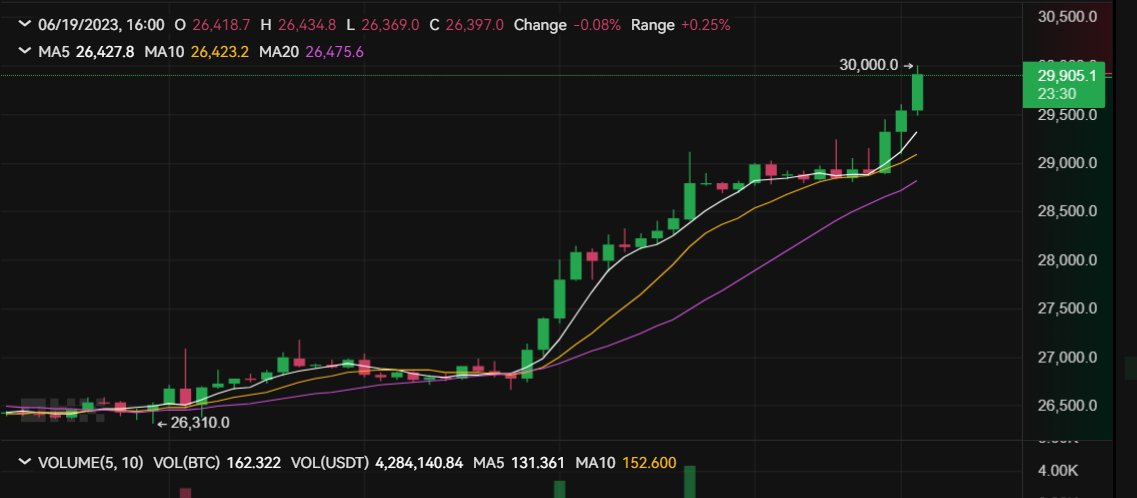 coinexpressvn's tweet photo. #bitcoin 30k https://t.co/djO9nhsVPz