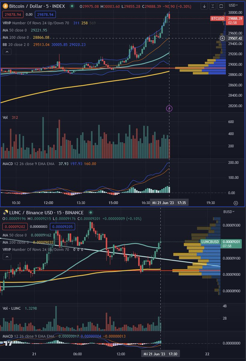 luna_lover69's tweet photo. $btc hit $30,000 🫂😍🙏😎

Send $lunc &amp; everything else 🔥🚀 https://t.co/sTCAxIJg4W